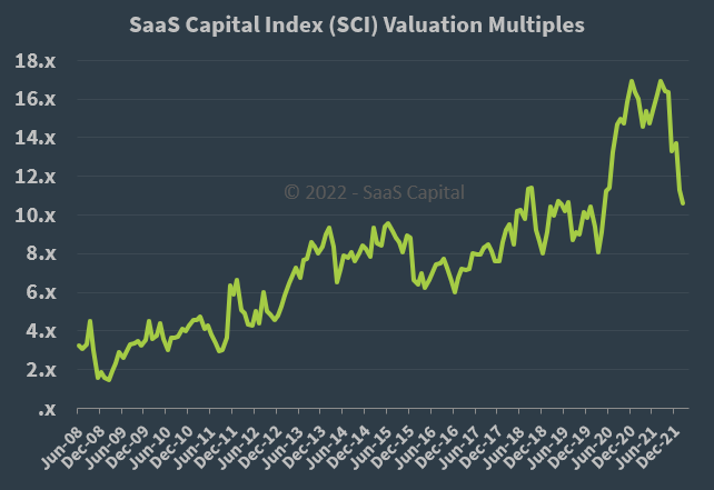 saas capital index